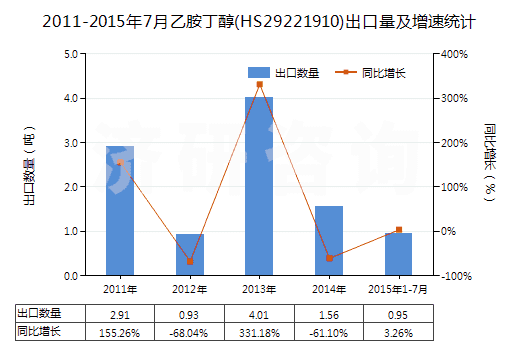 2011-2015年7月乙胺丁醇(HS29221910)出口量及增速統(tǒng)計 2011-2015年7月乙胺丁醇(HS29221910)出口量及增速統(tǒng)計